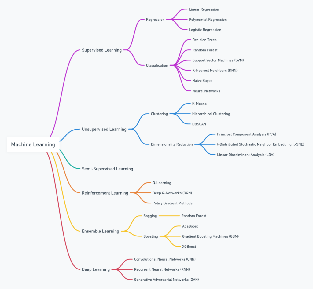 A Beginner's Guide to Studying Machine Learning