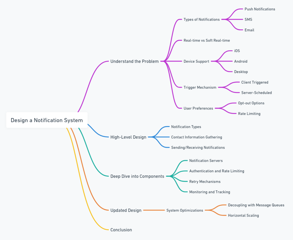 Design a Notification System