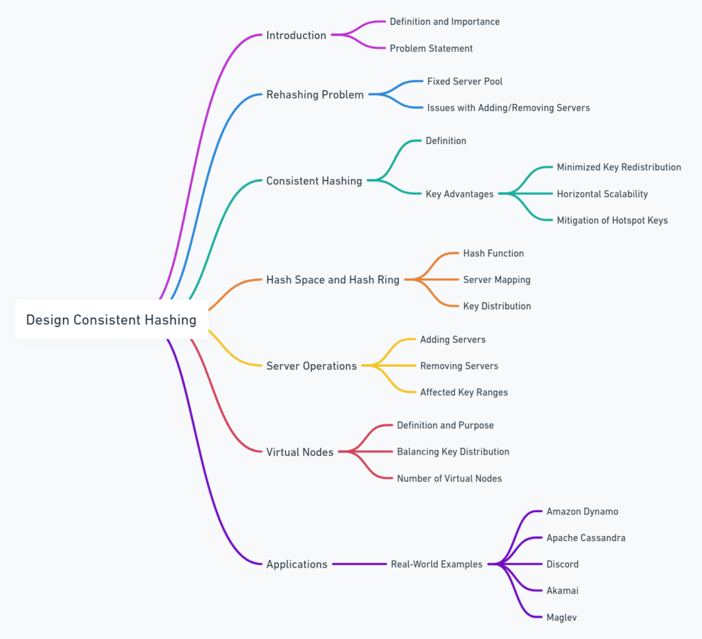 DESIGN CONSISTENT HASHING