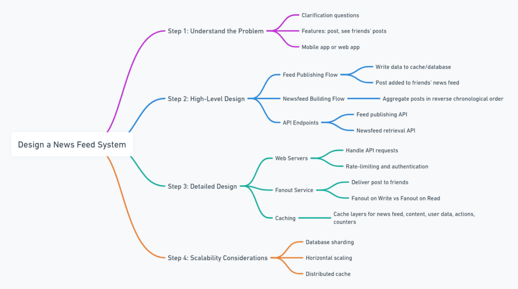 DESIGN A NEWS FEED SYSTEM