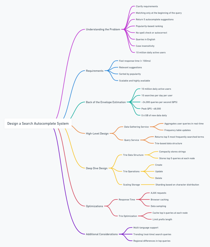 "Design a Search Autocomplete System